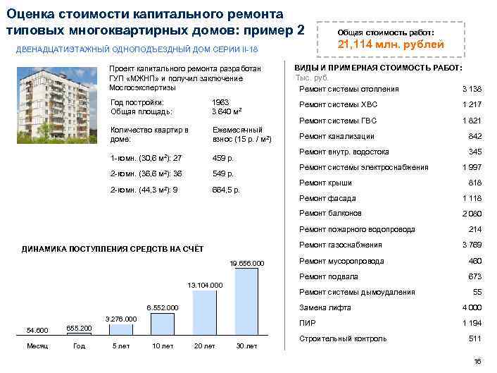 Оценка стоимости капитального ремонта типовых многоквартирных домов: пример 2 21, 114 млн. рублей ДВЕНАДЦАТИЭТАЖНЫЙ