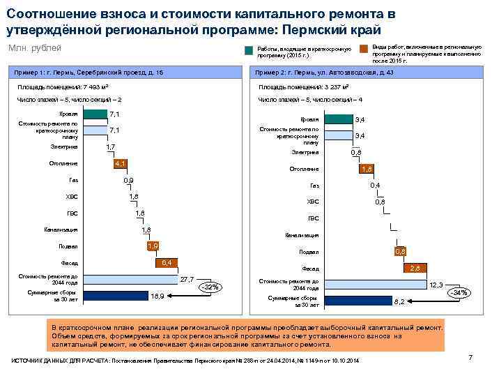 Соотношение взноса и стоимости капитального ремонта в утверждённой региональной программе: Пермский край Млн. рублей