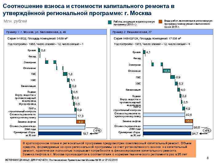 Соотношение взноса и стоимости капитального ремонта в утверждённой региональной программе: г. Москва Млн. рублей