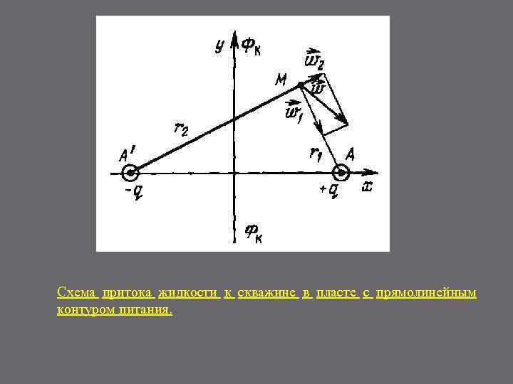Схема притока жидкости к скважине в пласте с прямолинейным контуром питания. 