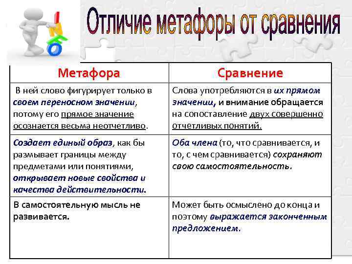 Метафора Сравнение В ней слово фигурирует только в своем переносном значении, потому его прямое