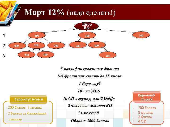 Март 12% (надо сделать!) 200 Евро Вы 1 2 200 200 3 200 200