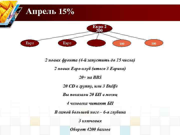 Апрель 15% Евро 2 200 Евро 200 2 новых фронта (4 -й запустить до