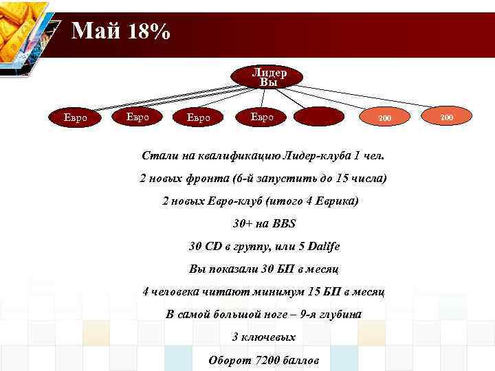 Май 18% Лидер Вы Вы Евро 200 Стали на квалификацию Лидер-клуба 1 чел. 2