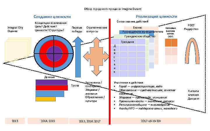 Обзор городского процесса Imagine Durant Реализация ценности Создание ценности Integral City Оценка Концепции вовлечения: