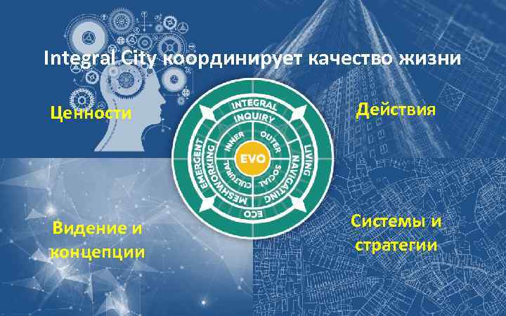 Integral City координирует качество жизни Ценности Действия Видение и концепции Системы и стратегии www.