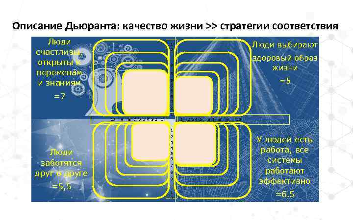 Описание Дьюранта: качество жизни >> стратегии соответствия Люди счастливы, открыты к переменам и знаниям