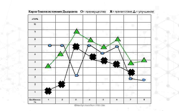 Карта благосостояния Дьюранта O= преимущество X= препятствие r= улучшение x 100% 10 9 8