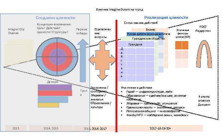Влияние Imagine Durant на город Реализация ценности Создание ценности Integral City Оценка Концепции вовлечения: