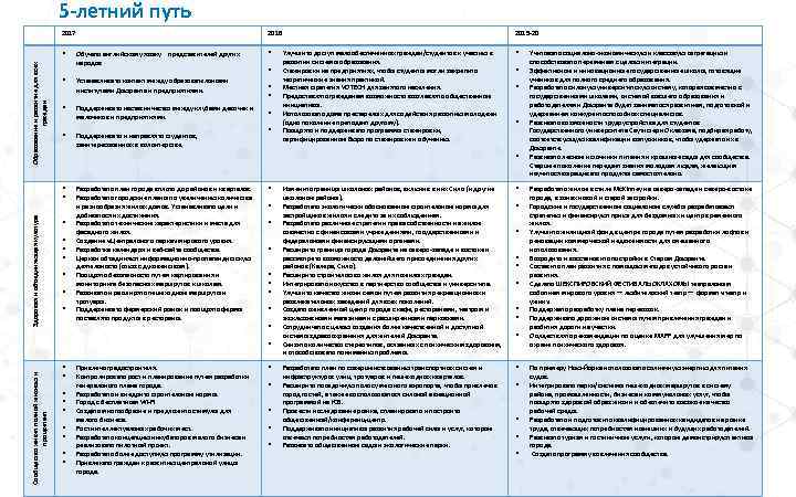 5 -летний путь 2018 2019 -20 5 2017 Образование и развитие для всех граждан