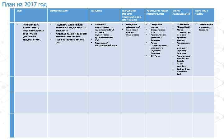 План на 2017 год Цели • Возможные шаги Устанавливать контакт между образовательными институтами Дьюранта