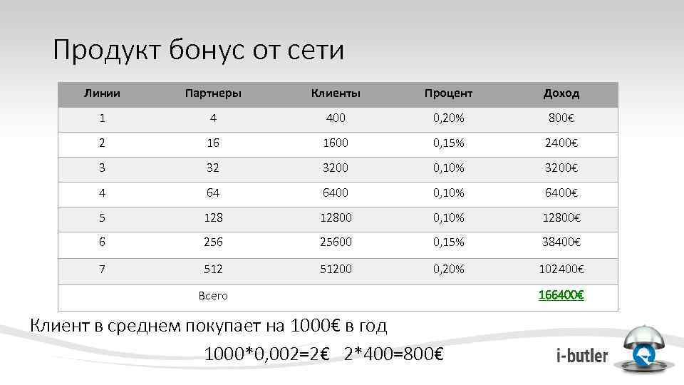 Продукт бонус от сети Линии Партнеры Клиенты Процент Доход 1 4 400 0, 20%