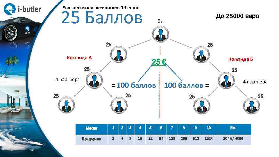 Ежемесячная активность 19 евро 25 Баллов До 25000 евро Вы 25 25 Команда А