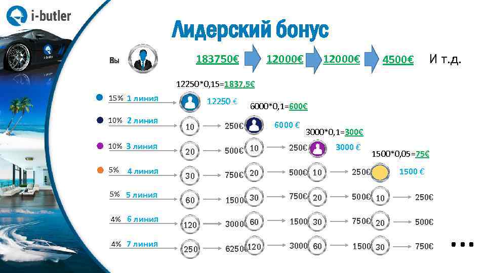 Лидерский бонус 12000€ 183750€ Вы 12000€ И т. д. 4500€ 12250*0, 15=1837, 5€ 15%