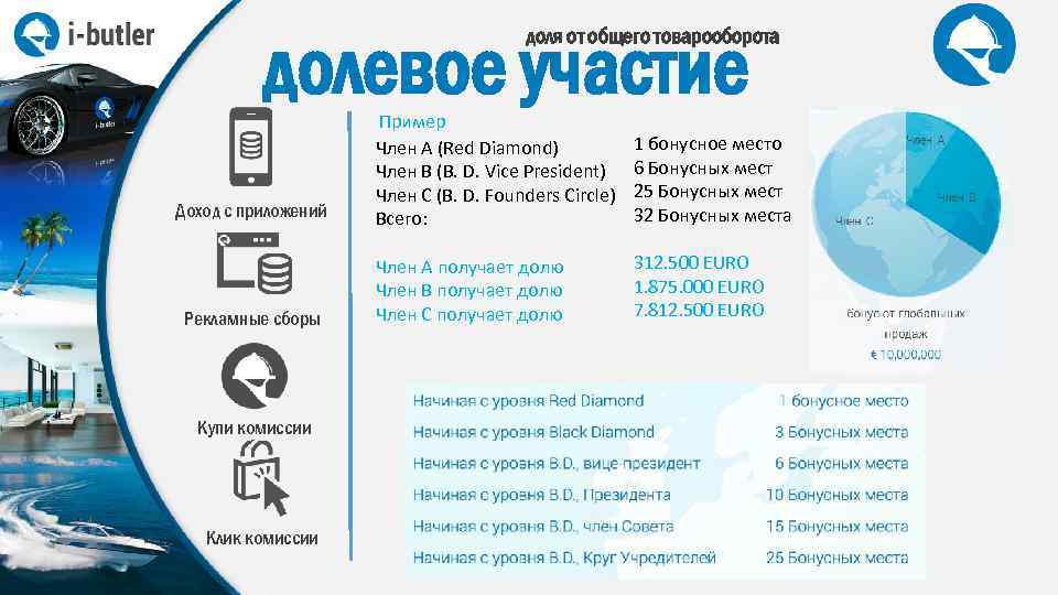 долевое участие доля от общего товарооборота Доход с приложений Рекламные сборы Купи комиссии Клик