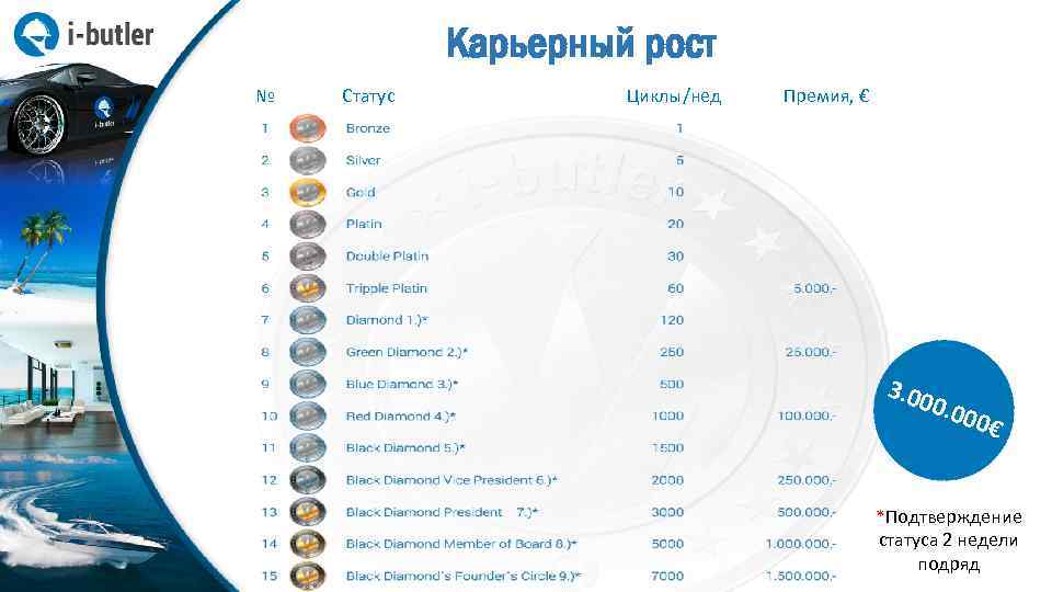 Карьерный рост № Статус Циклы/нед Премия, € 3. 00 0€ *Подтверждение статуса 2 недели
