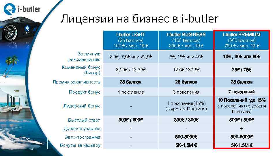 Лицензии на бизнес в i-butler LIGHT (25 Баллов) 100 € / мес. 19 €