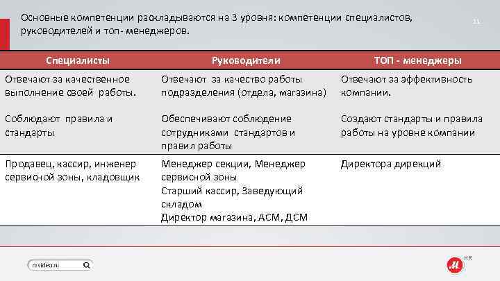 Основные компетенции раскладываются на 3 уровня: компетенции специалистов, руководителей и топ- менеджеров. Специалисты Руководители