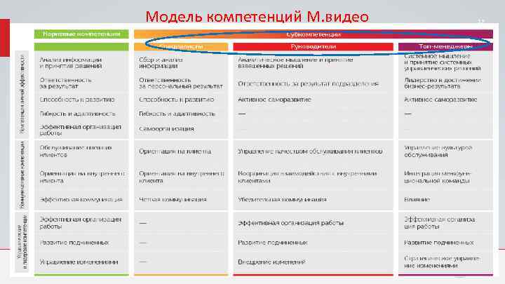 Модель компетенций М. видео 12 HR 