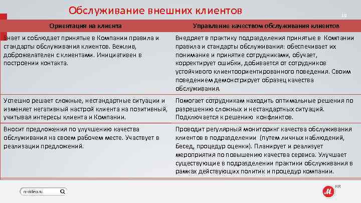 Обслуживание внешних клиентов Ориентация на клиента Знает и соблюдает принятые в Компании правила и