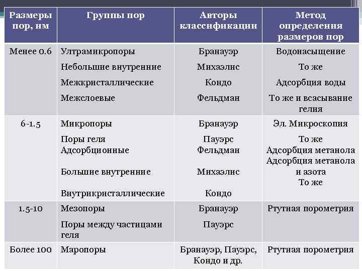 Размеры пор, нм Группы пор Авторы классификации Метод определения размеров пор Бранауэр Водонасыщение Михаэлис