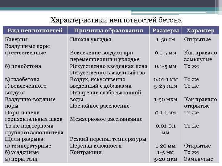 Характеристики неплотностей бетона Вид неплотностей Каверны Воздушные поры а) естественные б) пенобетона в) газобетона