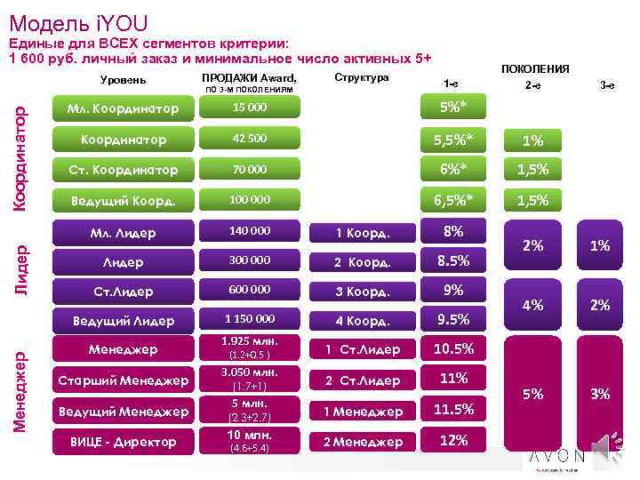 Модель i. YOU Единые для ВСЕХ сегментов критерии: 1 600 руб. личный заказ и