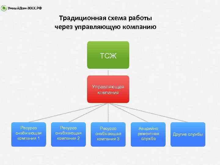 Традиционная схема работы через управляющую компанию ТСЖ Управляющая компания Ресурсо снабжающая компания 1 Ресурсо