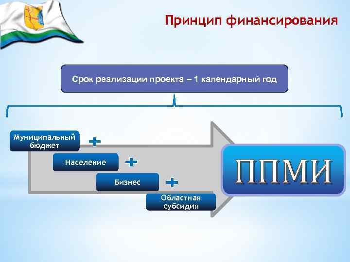 Принцип финансирования Срок реализации проекта – 1 календарный год Муниципальный бюджет ППМИ Население Бизнес