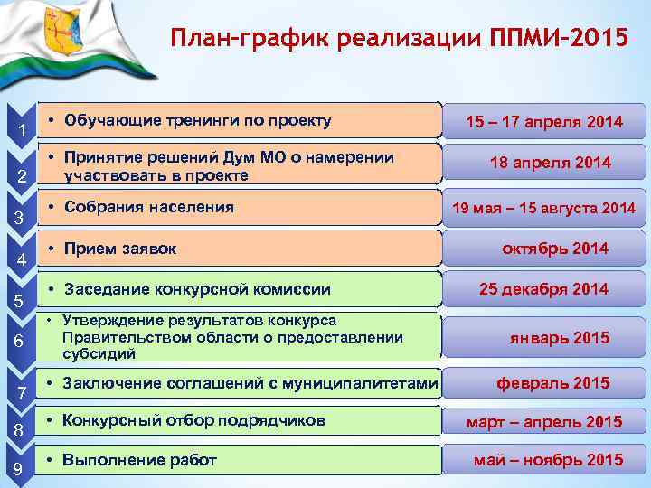 План-график реализации ППМИ-2015 1 2 3 4 5 6 7 8 9 • Обучающие