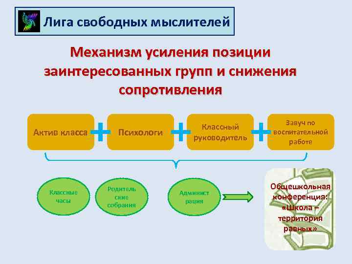 Лига свободных мыслителей Механизм усиления позиции заинтересованных групп и снижения сопротивления Актив класса Классные