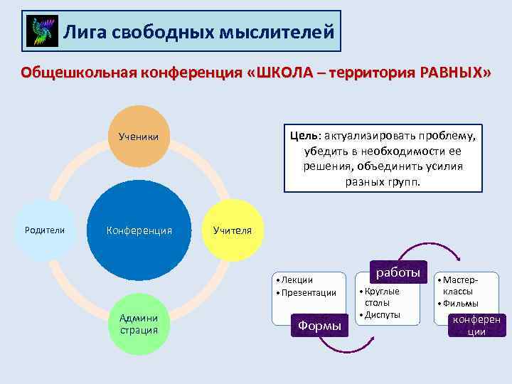 Лига свободных мыслителей Общешкольная конференция «ШКОЛА – территория РАВНЫХ» Цель: актуализировать проблему, убедить в