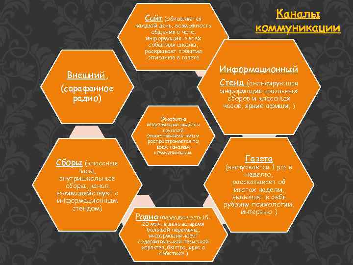 Каналы коммуникации Сайт (обновляется каждый день, возможность общения в чате, информация о всех событиях