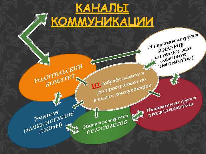 КАНАЛЫ КОММУНИКАЦИИ а пп я гру а ативн В и Иниц ИДЕРО СЮ В