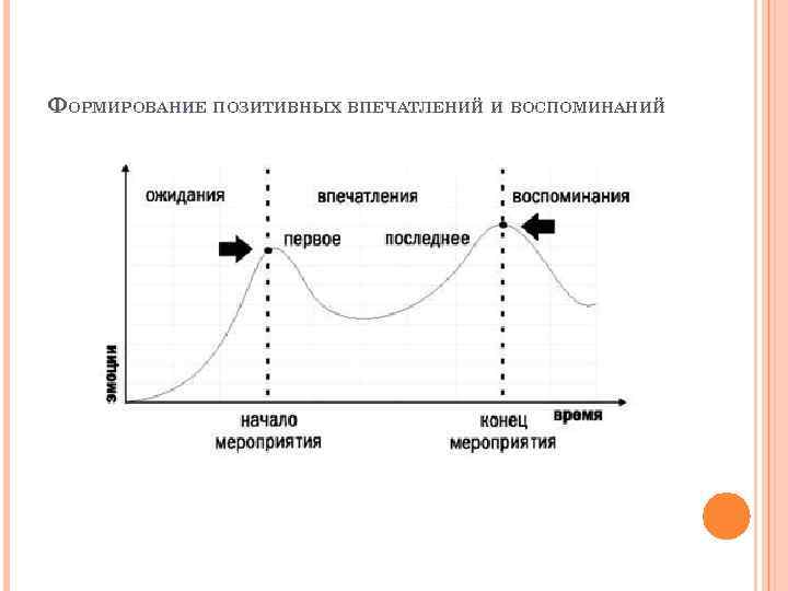 ФОРМИРОВАНИЕ ПОЗИТИВНЫХ ВПЕЧАТЛЕНИЙ И ВОСПОМИНАНИЙ 