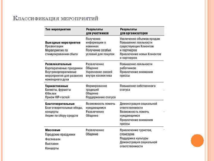 Типы мероприятий. Классификация event мероприятий. Классификация мероприятий по месту проведения. Классификация массовых мероприятий. Классификация мероприятий для детей.