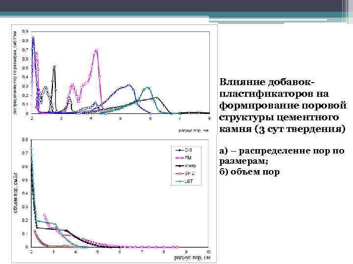 Влияние добавокпластификаторов на формирование поровой структуры цементного камня (3 сут твердения) а) – распределение