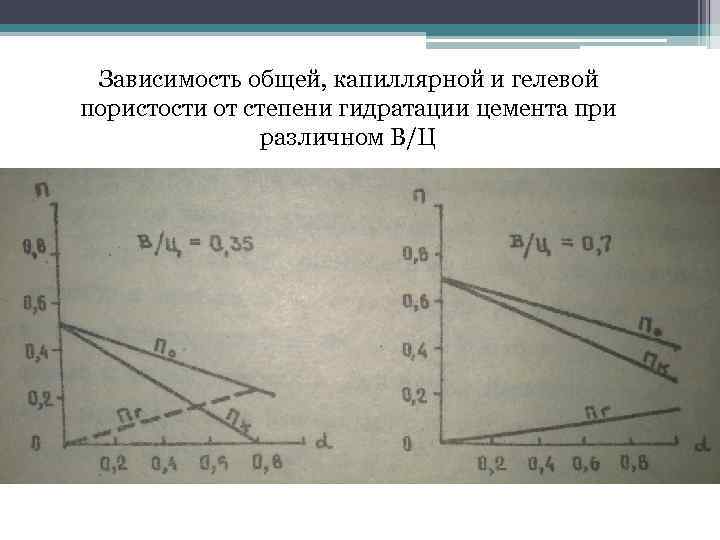 Зависимость общей, капиллярной и гелевой пористости от степени гидратации цемента при различном В/Ц 