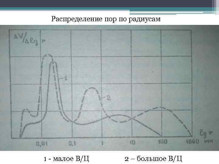 Распределение пор по радиусам 1 - малое В/Ц 2 – большое В/Ц 