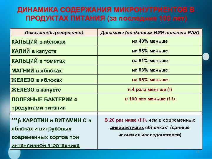 ДИНАМИКА СОДЕРЖАНИЯ МИКРОНУТРИЕНТОВ В ПРОДУКТАХ ПИТАНИЯ (за последние 100 лет) Показатель (вещество) Динамика (по