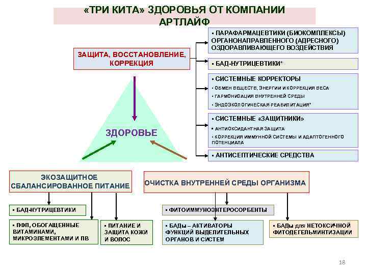  «ТРИ КИТА» ЗДОРОВЬЯ ОТ КОМПАНИИ АРТЛАЙФ ЗАЩИТА, ВОССТАНОВЛЕНИЕ, КОРРЕКЦИЯ ▪ ПАРАФАРМАЦЕВТИКИ (БИОКОМПЛЕКСЫ) ОРГАНОНАПРАВЛЕННОГО