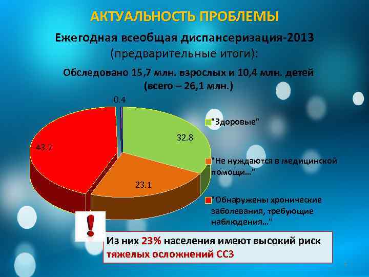 АКТУАЛЬНОСТЬ ПРОБЛЕМЫ Ежегодная всеобщая диспансеризация-2013 (предварительные итоги): Обследовано 15, 7 млн. взрослых и 10,