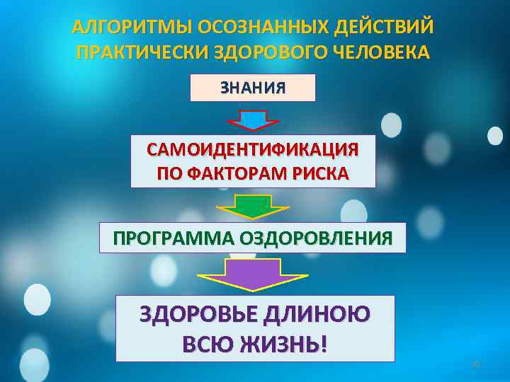 АЛГОРИТМЫ ОСОЗНАННЫХ ДЕЙСТВИЙ ПРАКТИЧЕСКИ ЗДОРОВОГО ЧЕЛОВЕКА ЗНАНИЯ САМОИДЕНТИФИКАЦИЯ ПО ФАКТОРАМ РИСКА ПРОГРАММА ОЗДОРОВЛЕНИЯ ЗДОРОВЬЕ