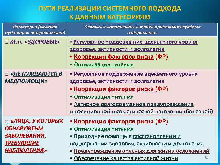 ПУТИ РЕАЛИЗАЦИИ СИСТЕМНОГО ПОДХОДА К ДАННЫМ КАТЕГОРИЯМ Категории (целевая аудитория потребителей) □ т. н.
