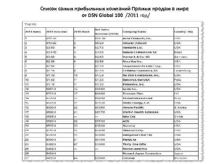 Список самых прибыльных компаний Прямых продаж в мире от DSN Global 100 /2011 год/