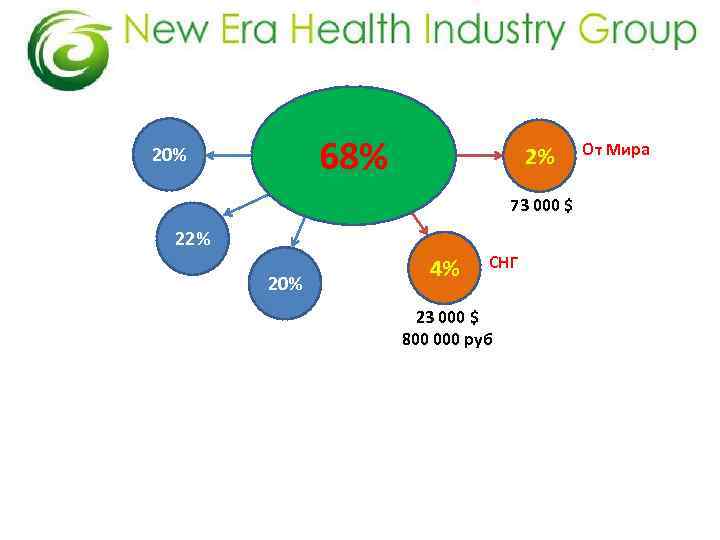68% 20% 2% 73 000 $ 22% 20% 4% СНГ 23 000 $ 800