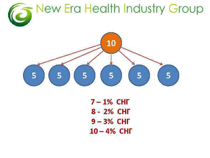 10 5 5 7 – 1% СНГ 8 - 2% СНГ 9 – 3%
