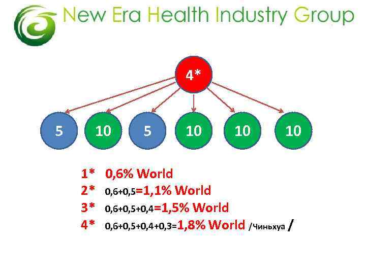 4* 5 10 10 10 1* 0, 6% World 2* 0, 6+0, 5=1, 1%