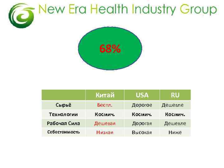 68% Китай USA RU Сырьё Беспл. Дорогое Дешевле Технологии Космич. Рабочая Сила Дешевая Дорогая