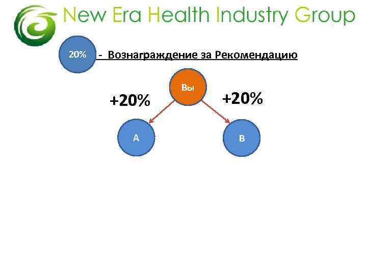 20% - Вознаграждение за Рекомендацию +20% А Вы +20% В 